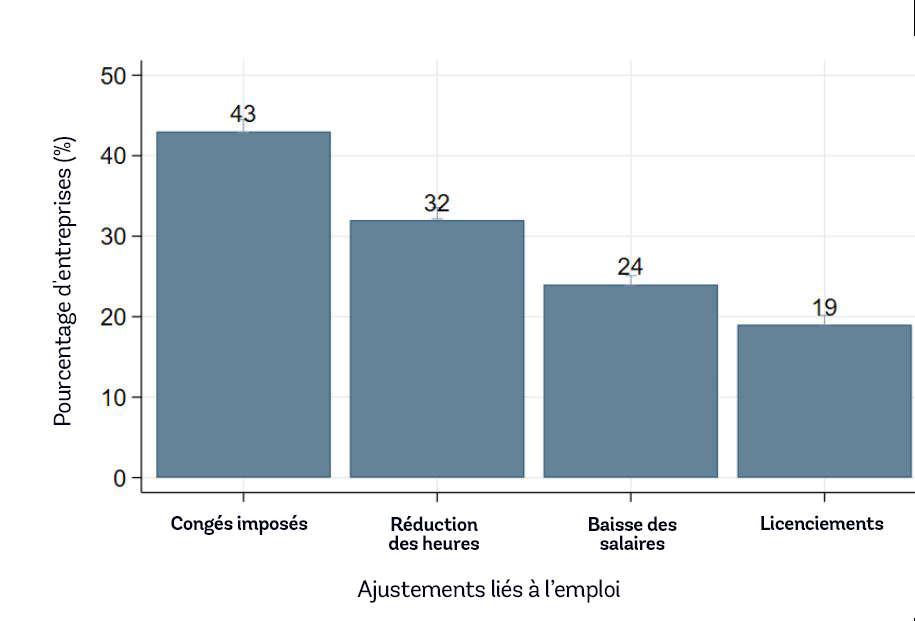 figure2_firms_likely_to_reduce_hours_wages_than_fire_workers-fr