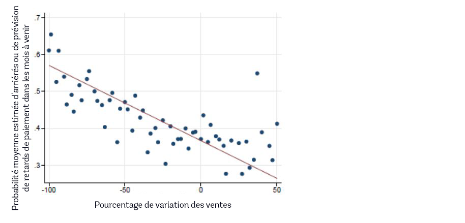 figure3_declines_sales_strongly_correlated_more_firms_falling_arrears-fr